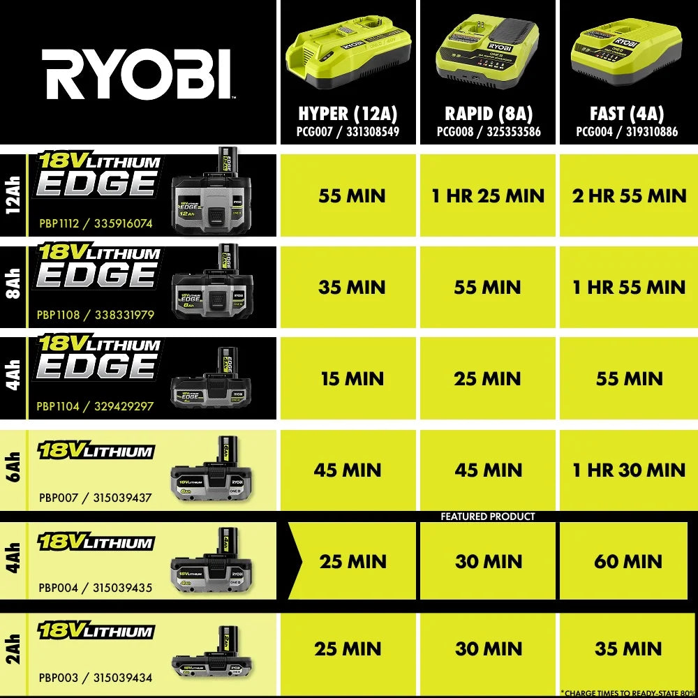 18V ONE+ 4.0Ah & 2.0Ah Battery Starter Kit
