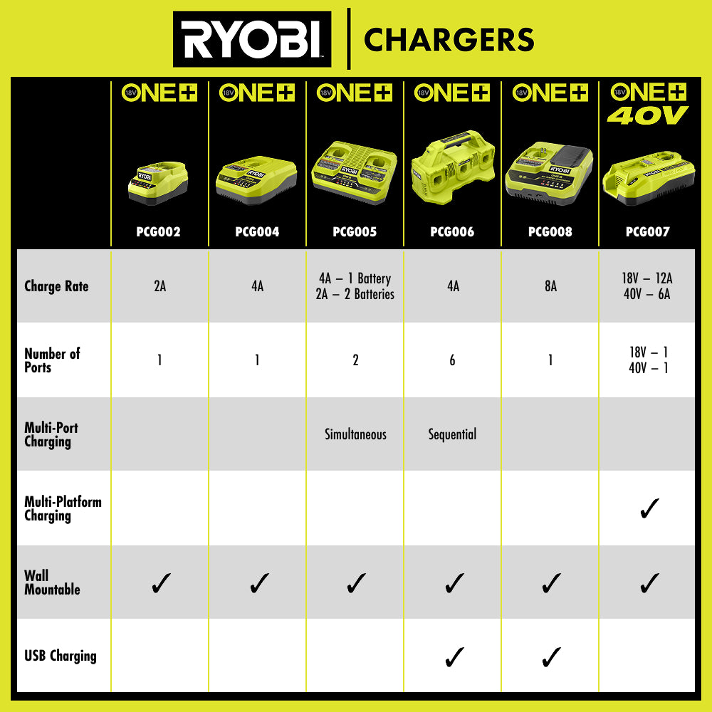 18V/40V Dual Platform Charger