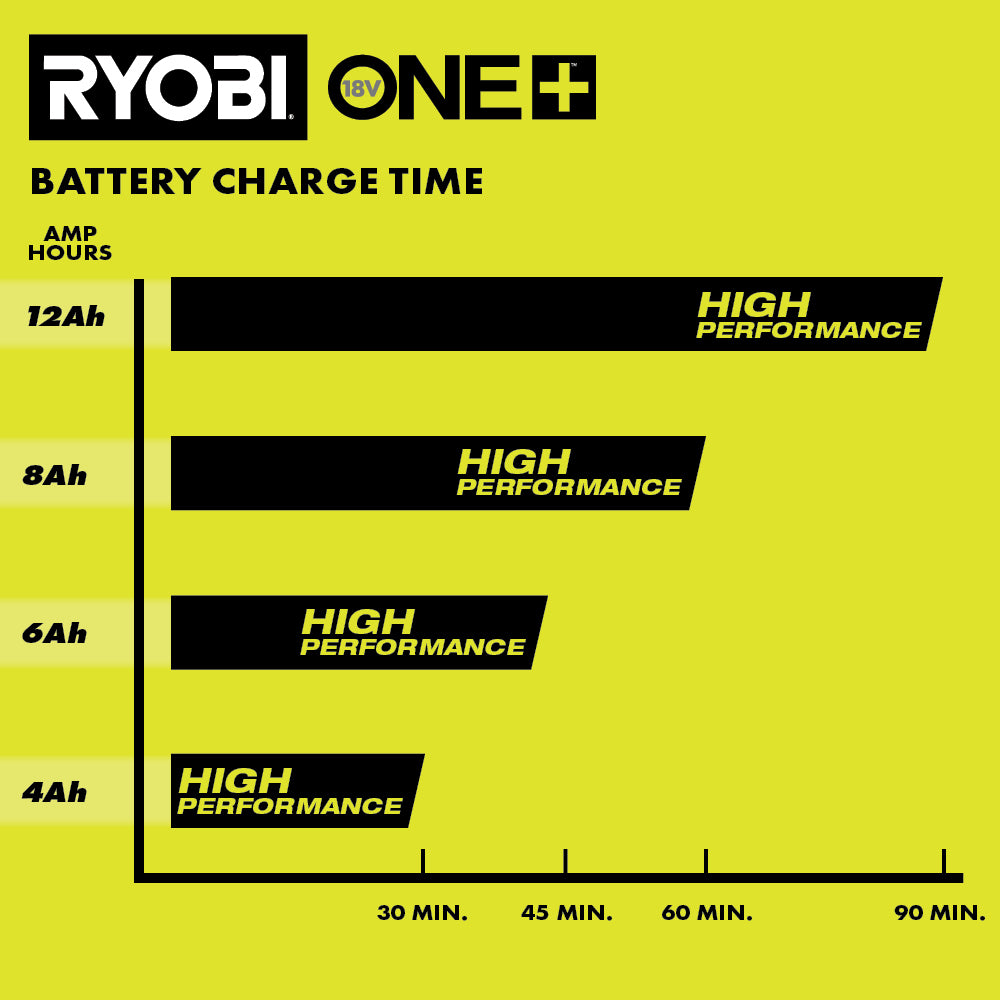 18V ONE+ 12AH LITHIUM HIGH PERFORMANCE STARTER KIT Image 13