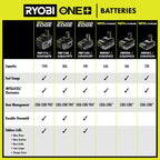 18V ONE+ 4.0Ah & 2.0Ah Battery Starter Kit