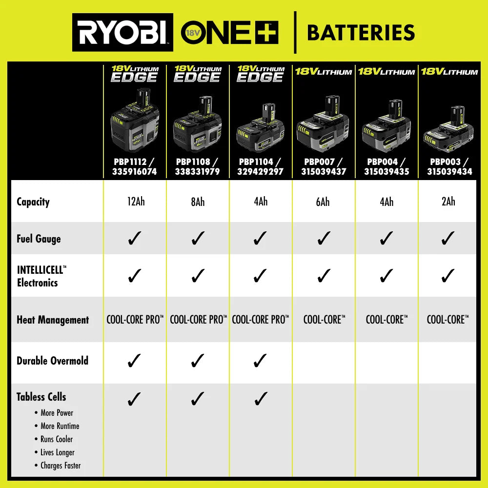 18V ONE+ 4.0Ah & 2.0Ah Battery Starter Kit