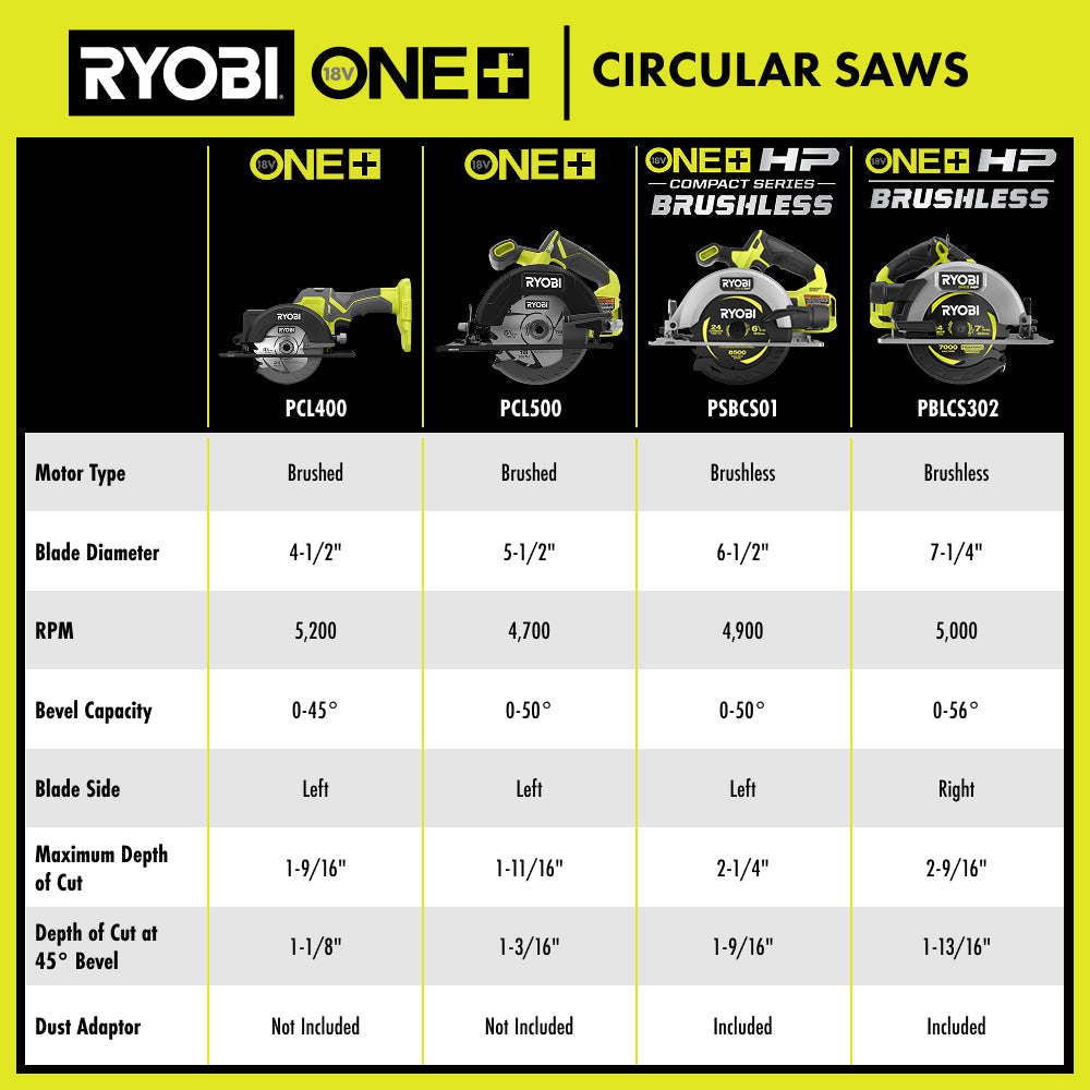 18V ONE+ 4-1/2" Circular Saw