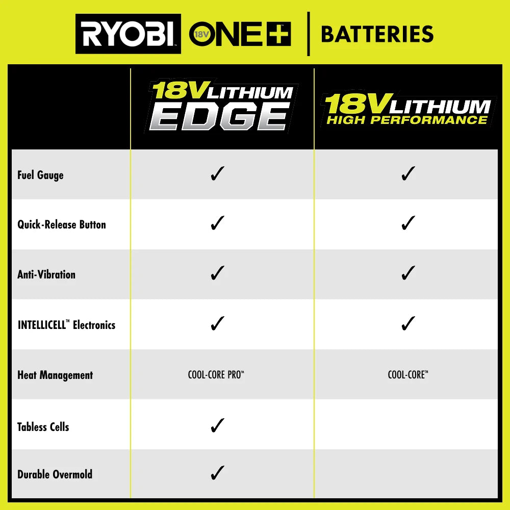 18V ONE+ 8Ah Lithium EDGE Batteries (2-Pack)