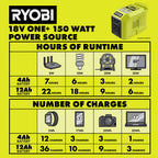 18V ONE+ 150W Power Source