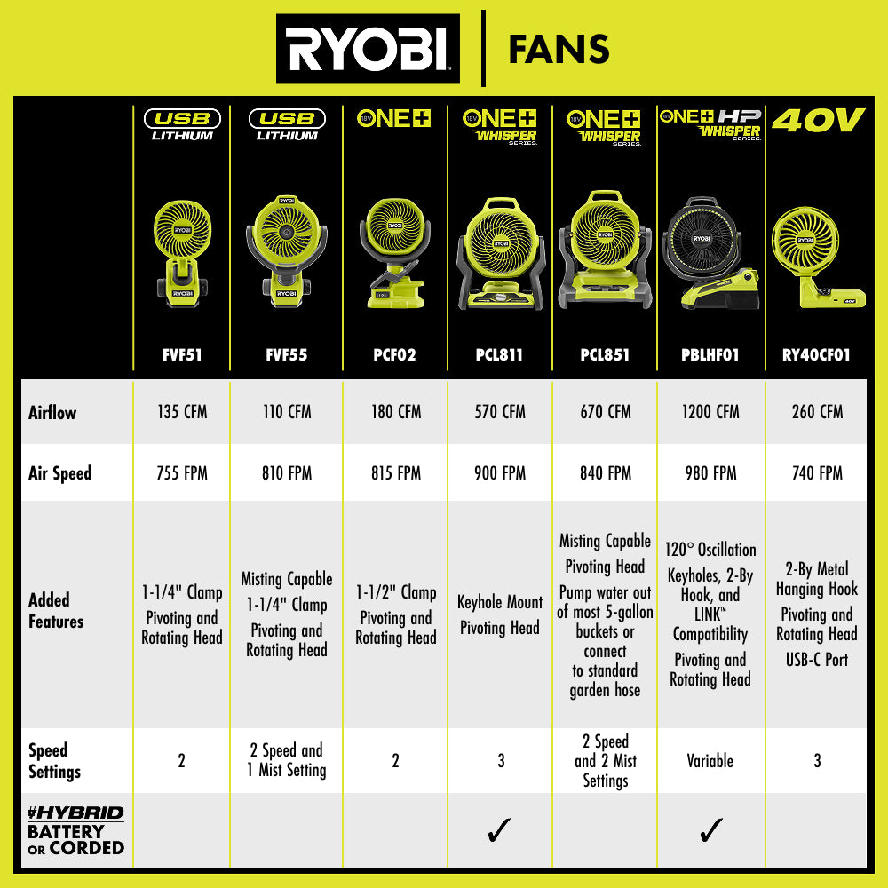 LIMITED EDITION 18V ONE+ Hybrid WHISPER SERIES 7-1/2 in. Fan Kit