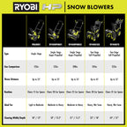 40V HP Brushless 21” Single-Stage Auger-Propelled Snow Blower