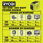 18V ONE+ 200W Power Source/Charger Kit
