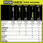 18V ONE+ HP HIGH-CAPACITY STICK VACUUM Image 13