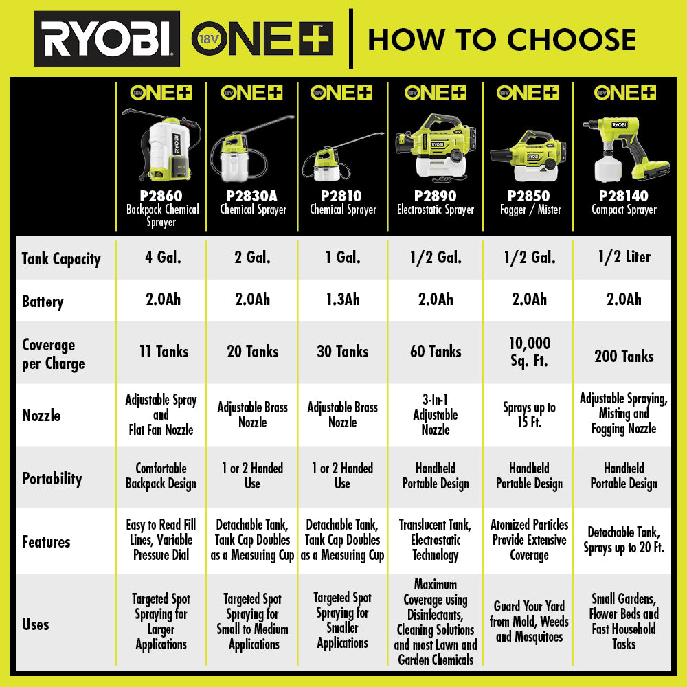 18V ONE+ 1 Gallon Chemical Sprayer Kit – RYOBI Tools Canada