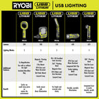 USB LITHIUM 4-Tool Combo Kit Image 8